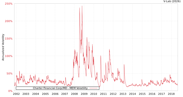 graph of Charter Financial Corp/MD MEM