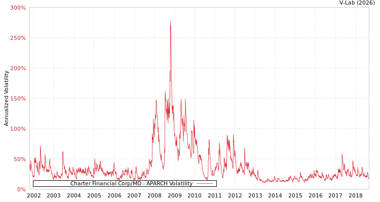 graph of Charter Financial Corp/MD APARCH