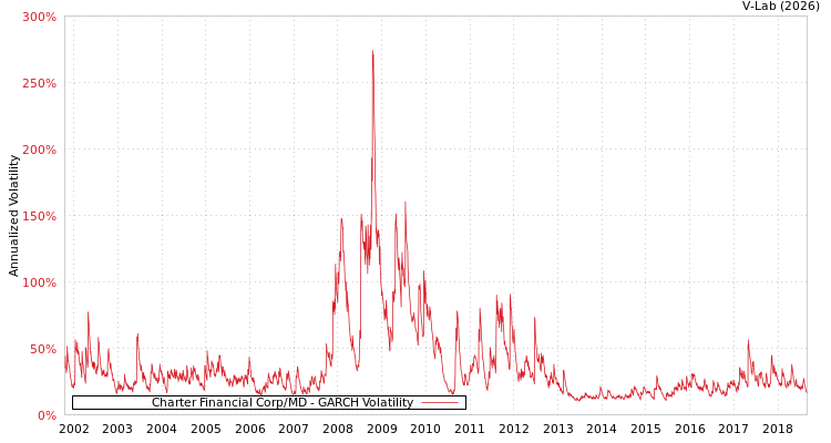 graph of Charter Financial Corp/MD GARCH