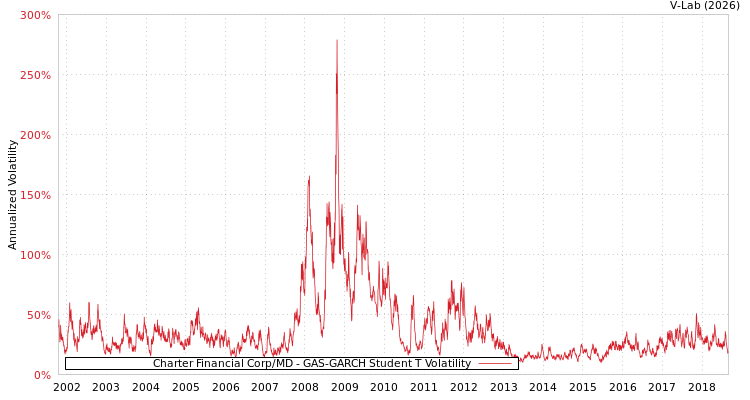 graph of Charter Financial Corp/MD GAS-GARCH-T