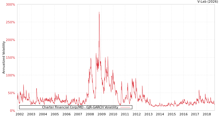 graph of Charter Financial Corp/MD GJR-GARCH