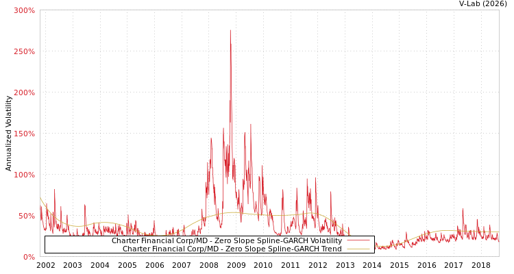 graph of Charter Financial Corp/MD S0GARCH