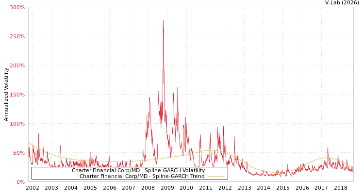 graph of Charter Financial Corp/MD SGARCH