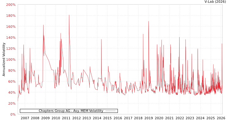 graph of Chapters Group AG AMEM