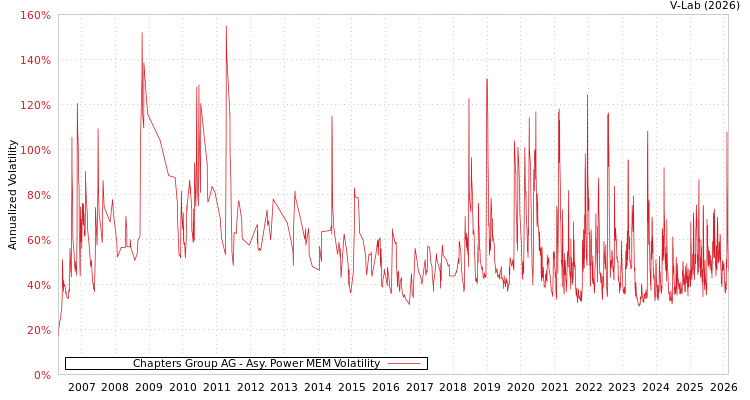 graph of Chapters Group AG APMEM