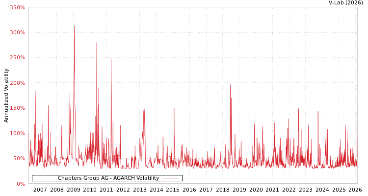 graph of Chapters Group AG AGARCH