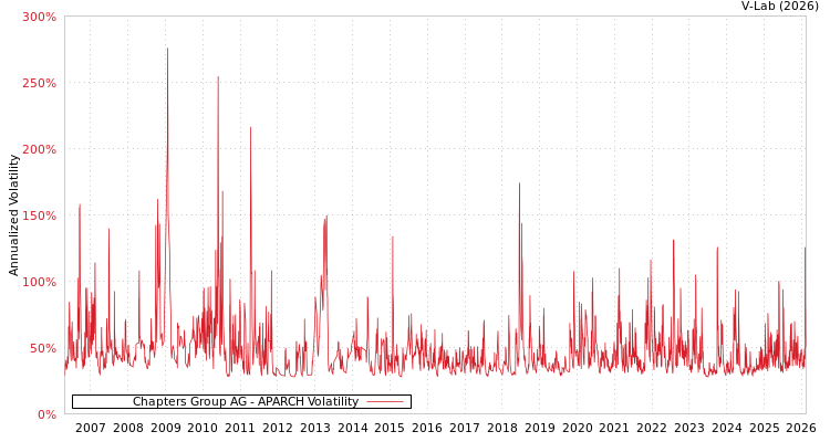 graph of Chapters Group AG APARCH