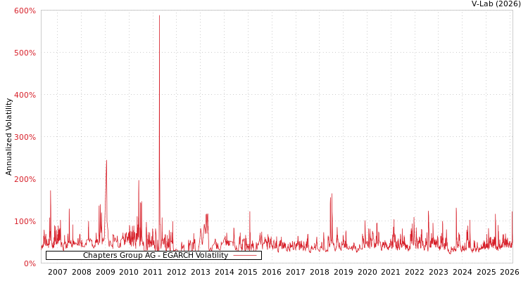 graph of Chapters Group AG EGARCH