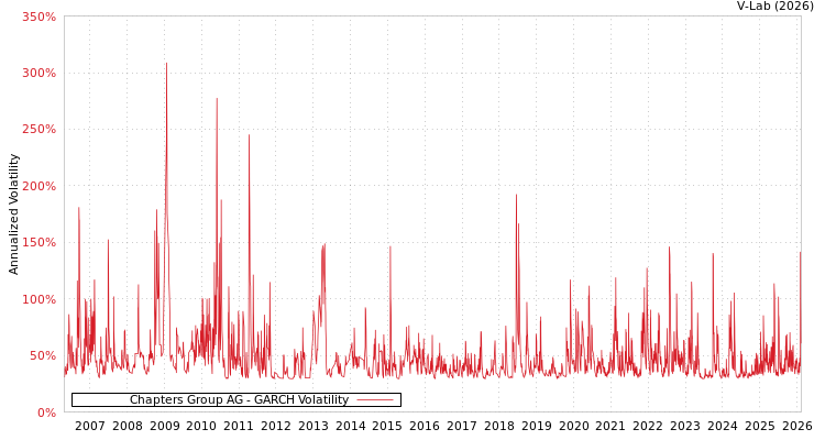 graph of Chapters Group AG GARCH