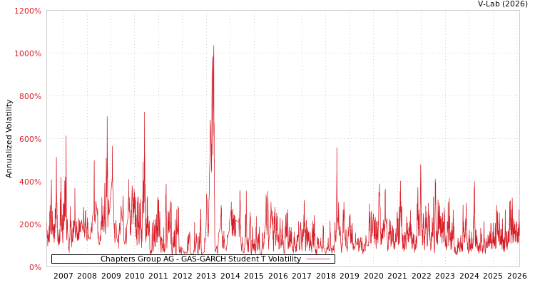 graph of Chapters Group AG GAS-GARCH-T