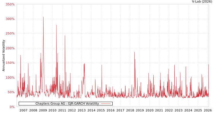 graph of Chapters Group AG GJR-GARCH