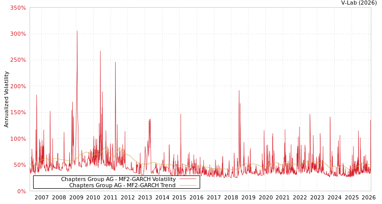 graph of Chapters Group AG MF2-GARCH