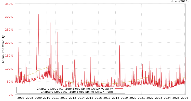 graph of Chapters Group AG S0GARCH