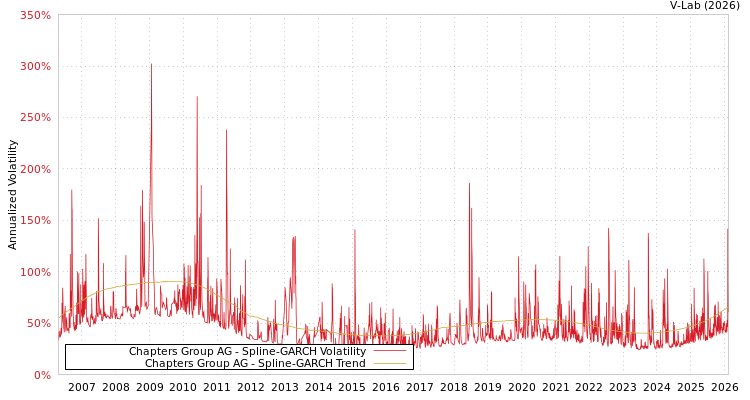 graph of Chapters Group AG SGARCH
