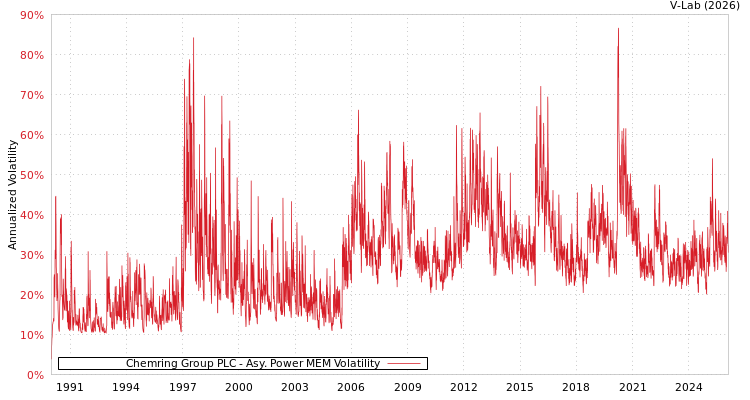 graph of Chemring Group PLC APMEM