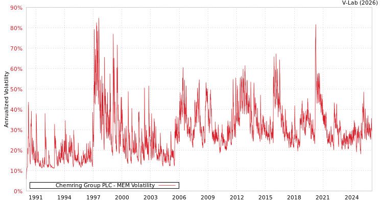 graph of Chemring Group PLC MEM