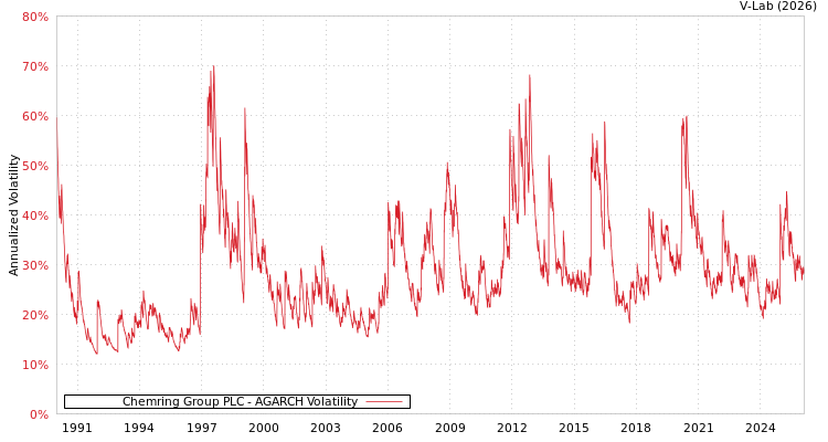 graph of Chemring Group PLC AGARCH