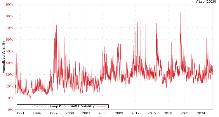 graph of Chemring Group PLC EGARCH