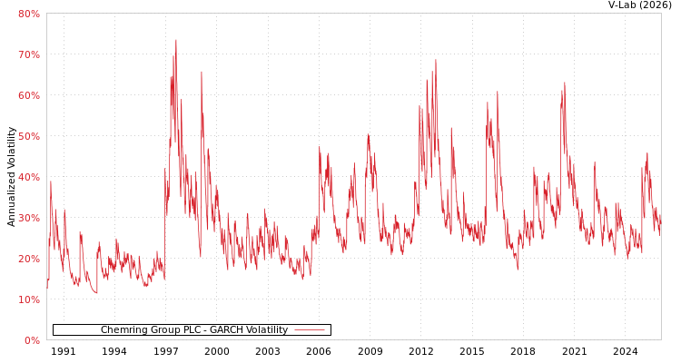 graph of Chemring Group PLC GARCH