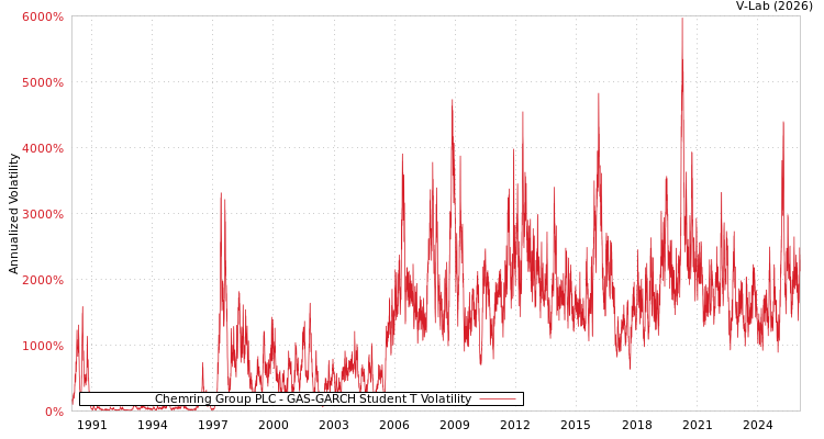 graph of Chemring Group PLC GAS-GARCH-T
