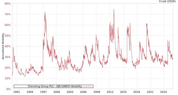 graph of Chemring Group PLC GJR-GARCH