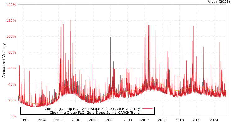 graph of Chemring Group PLC S0GARCH