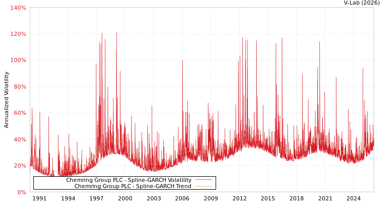 graph of Chemring Group PLC SGARCH
