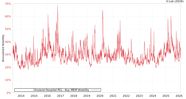 graph of Chularat Hospital PCL AMEM