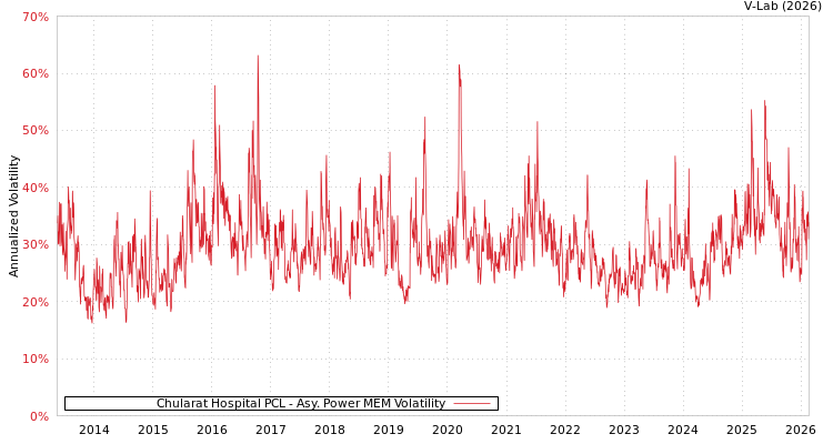 graph of Chularat Hospital PCL APMEM