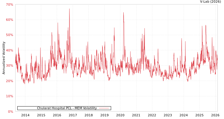 graph of Chularat Hospital PCL MEM