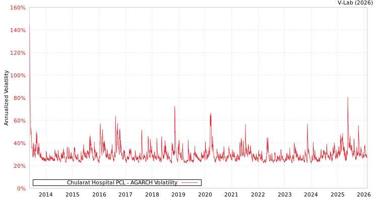 graph of Chularat Hospital PCL AGARCH