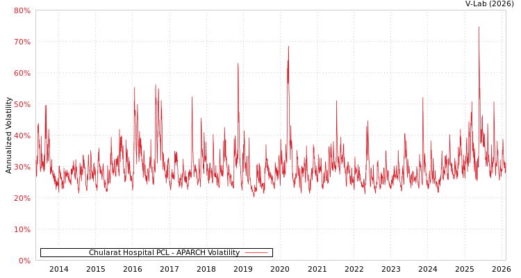 graph of Chularat Hospital PCL APARCH