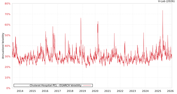 graph of Chularat Hospital PCL EGARCH