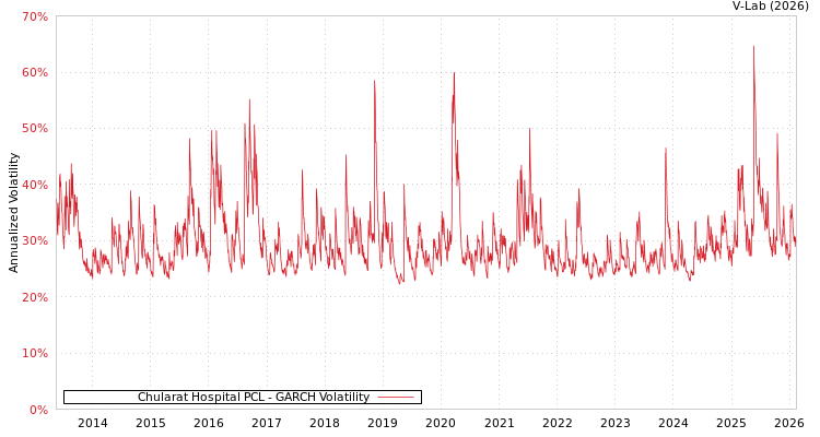 graph of Chularat Hospital PCL GARCH