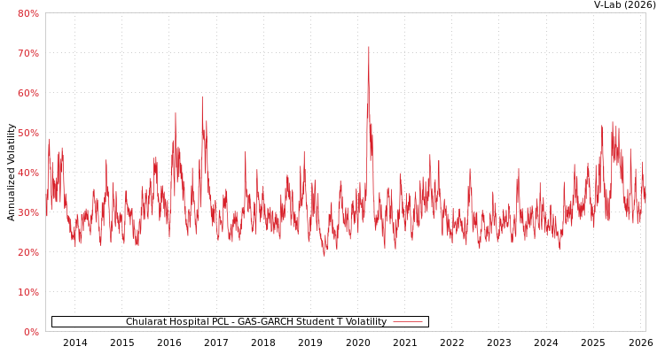 graph of Chularat Hospital PCL GAS-GARCH-T