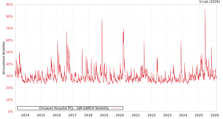 graph of Chularat Hospital PCL GJR-GARCH