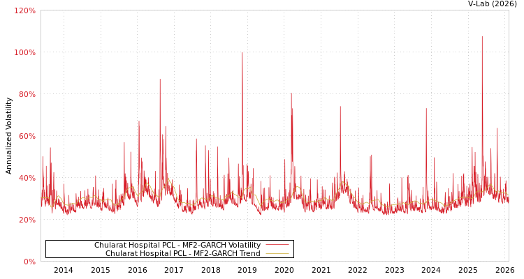 graph of Chularat Hospital PCL MF2-GARCH