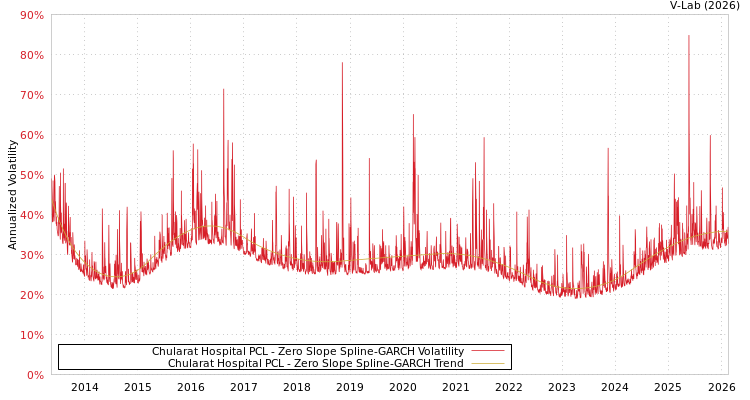 graph of Chularat Hospital PCL S0GARCH