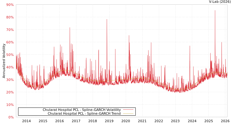graph of Chularat Hospital PCL SGARCH