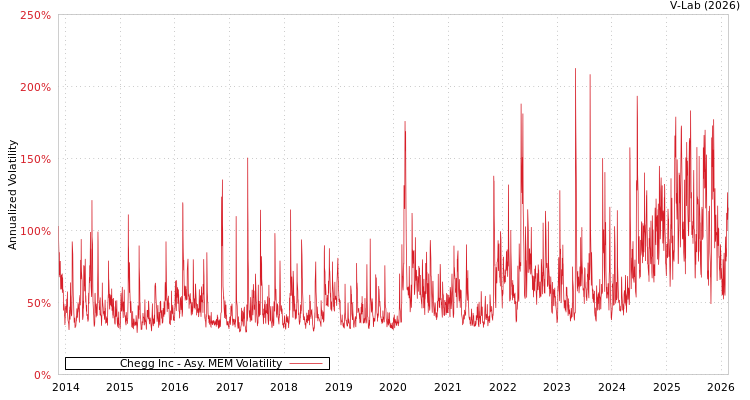 graph of Chegg Inc AMEM