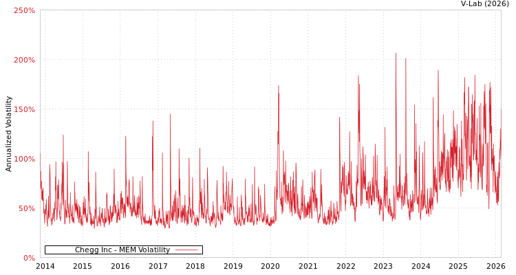 graph of Chegg Inc MEM