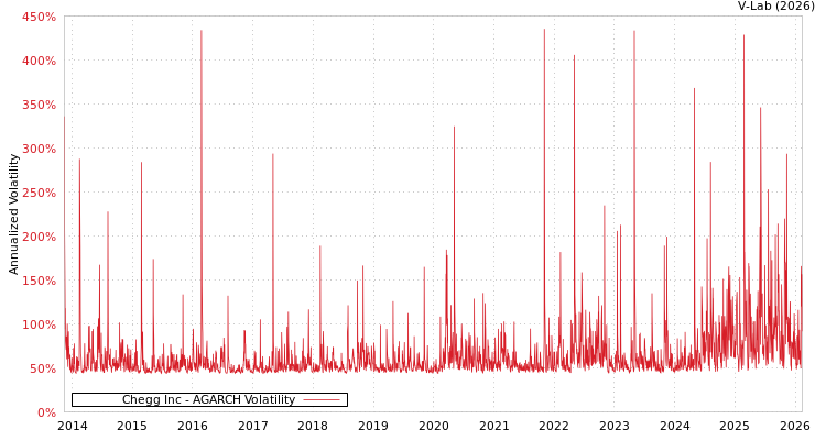graph of Chegg Inc AGARCH
