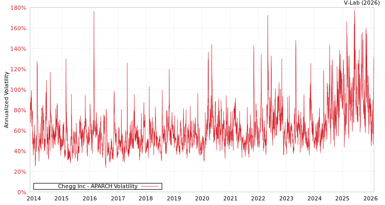 graph of Chegg Inc APARCH