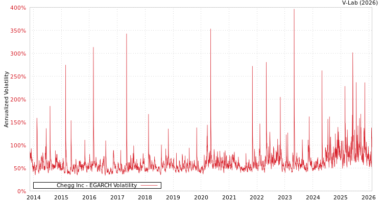 graph of Chegg Inc EGARCH