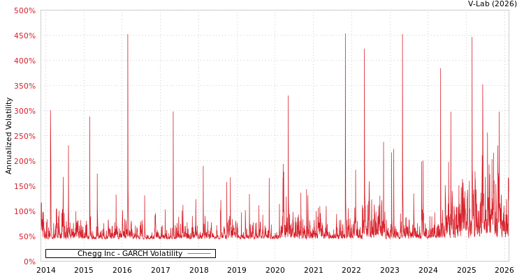 graph of Chegg Inc GARCH