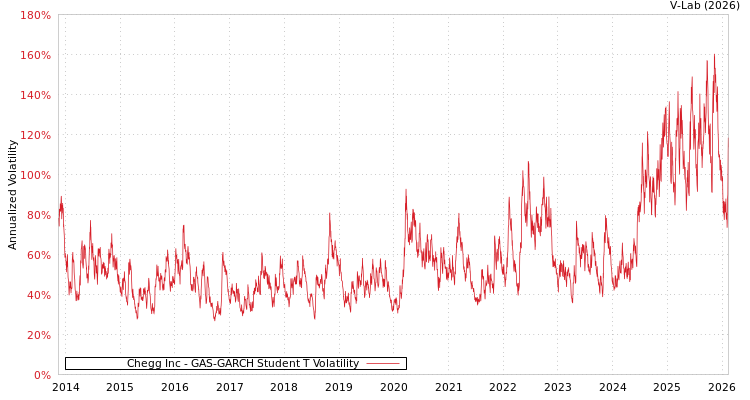 graph of Chegg Inc GAS-GARCH-T