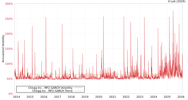 graph of Chegg Inc MF2-GARCH