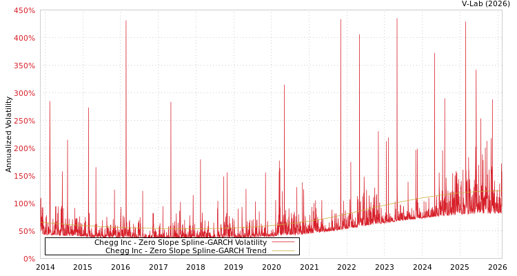 graph of Chegg Inc S0GARCH