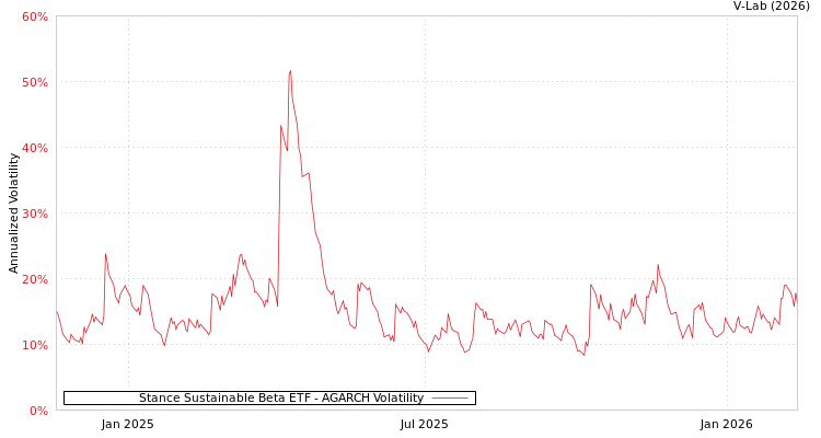 graph of Stance Sustainable Beta ETF AGARCH