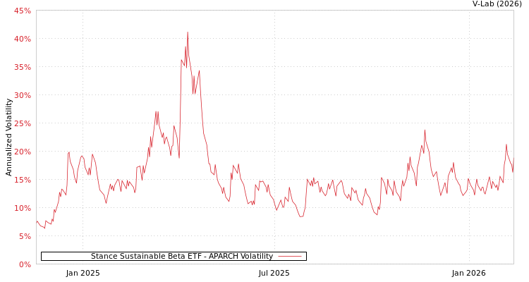 graph of Stance Sustainable Beta ETF APARCH